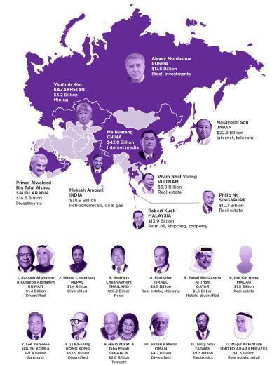 مشاغل ثروتمندترین افراد آسیا!.. ثروتمندترین شخص روسیه از صنعت فولاد